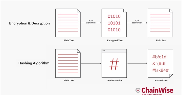 Algemeen: Encryptie en hashing